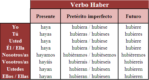 Spanish Indicative Conjugation Chart