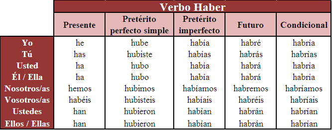 Resultado de imagen de conjugaciones del verbo haber en español